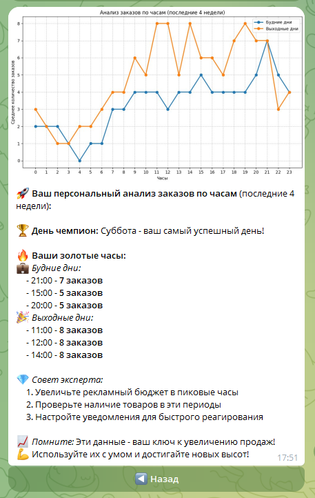 Скриншот анализа заказов по часам