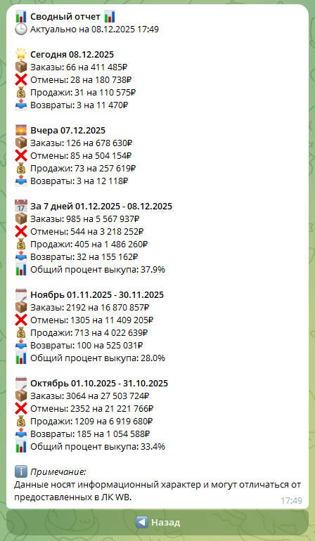 Скриншот сводного отчета по поставщику